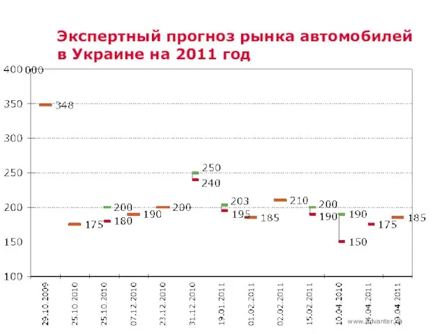 Экспертный прогноз рынка автомобилей в Украине на 2011 год