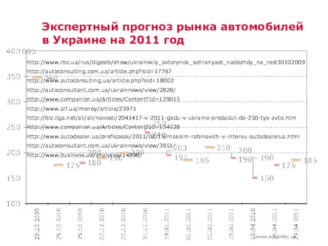 Экспертный прогноз рынка автомобилей в Украине на 2011 год http://www.rbc.ua/rus/digests/show/ukrainskiy_avtorynok_sohranyaet_nadezhdy_na_rost30102009 http://autoconsulting.com.ua/article.php?sid=17767 http://www.autoconsulting.ua/article.php?sid=18002