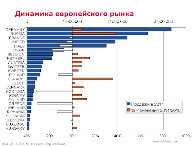 Динамика европейского рынка Данные: ACEA, AUTO-Consulting, Autostat