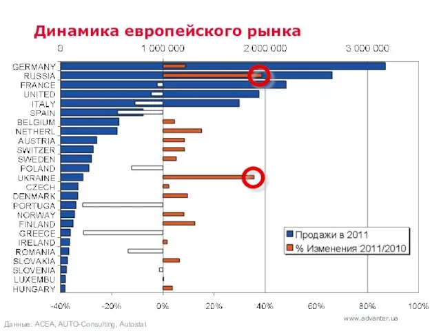 Динамика европейского рынка Данные: ACEA, AUTO-Consulting, Autostat