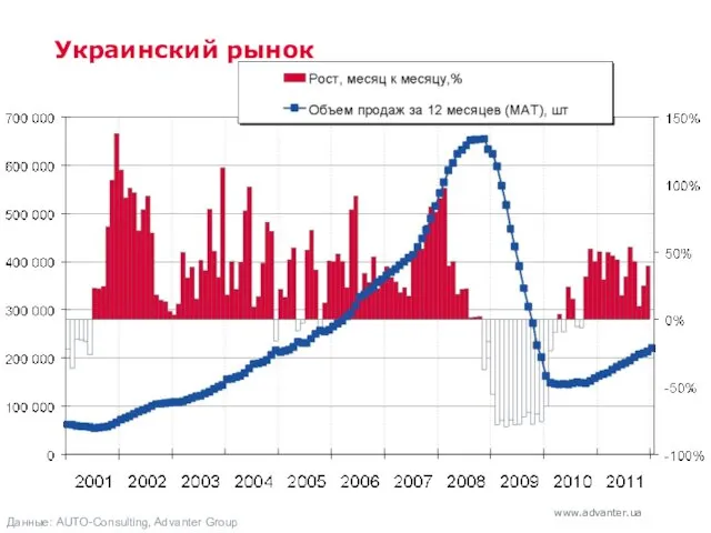 Украинский рынок Данные: AUTO-Consulting, Advanter Group