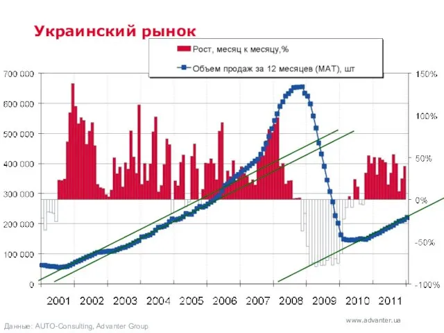 Украинский рынок Данные: AUTO-Consulting, Advanter Group