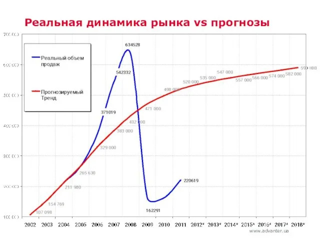 Реальная динамика рынка vs прогнозы