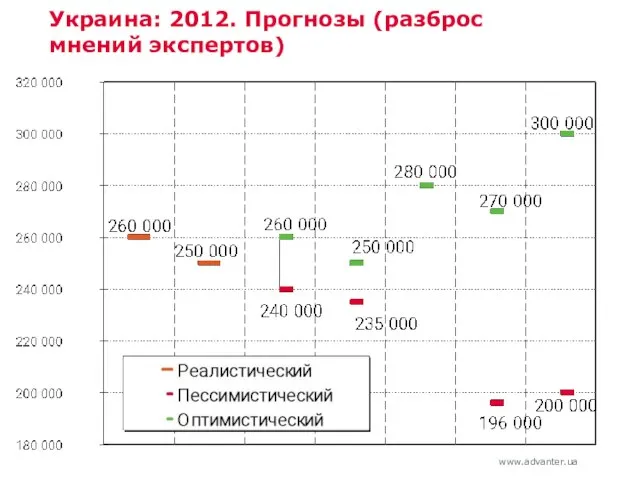 Украина: 2012. Прогнозы (разброс мнений экспертов)