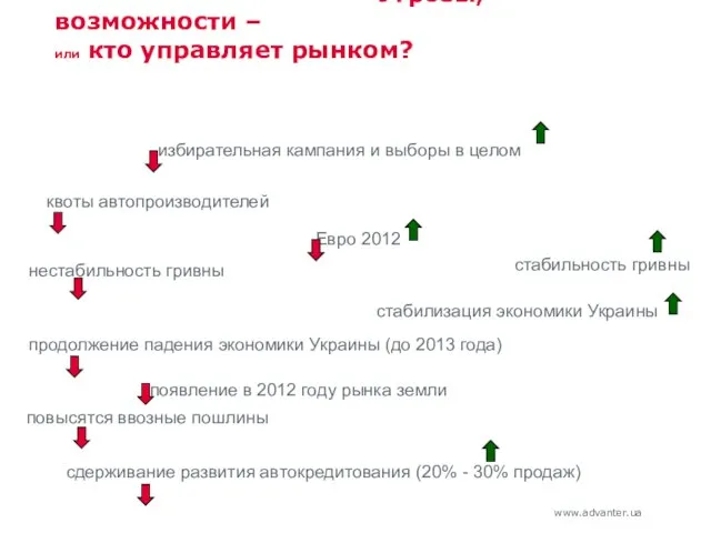 Угрозы, возможности – или кто управляет рынком? сдерживание развития автокредитования (20% -