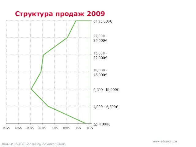 Структура продаж 2009 Данные: AUTO-Consulting, Advanter Group