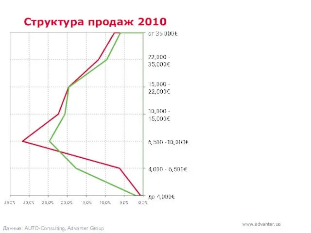 Структура продаж 2010 Данные: AUTO-Consulting, Advanter Group