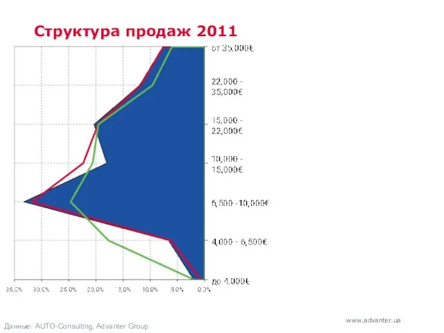 Данные: AUTO-Consulting, Advanter Group Структура продаж 2011