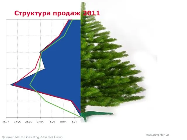 Данные: AUTO-Consulting, Advanter Group Структура продаж 2011