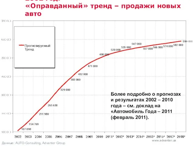 2002 год. «Оправданный» тренд – продажи новых авто Данные: AUTO-Consulting, Advanter Group