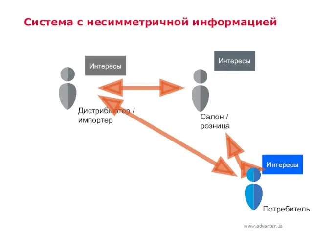 Система с несимметричной информацией Салон / розница Потребитель Интересы Интересы Дистрибьютор / импортер Интересы