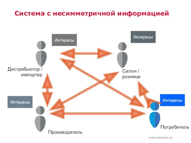 Система с несимметричной информацией Салон / розница Потребитель Интересы Интересы Дистрибьютор / импортер Интересы Производитель Интересы