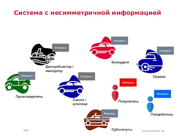 // Система с несимметричной информацией Салон / розница Производитель Покупатель Интересы Интересы