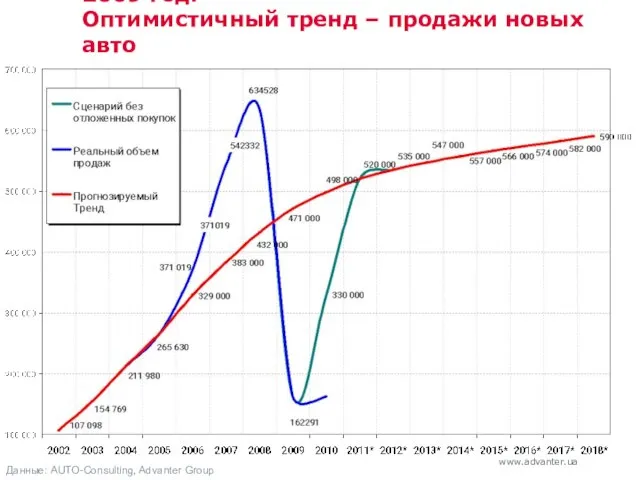 2009 год. Оптимистичный тренд – продажи новых авто Данные: AUTO-Consulting, Advanter Group