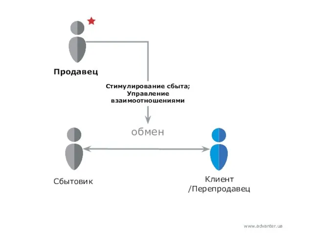 Сбытовик Клиент /Перепродавец обмен Стимулирование cбыта; Управление взаимоотношениями Продавец