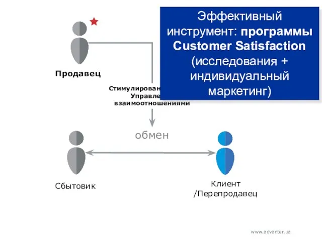 Сбытовик Клиент /Перепродавец обмен Стимулирование cбыта; Управление взаимоотношениями Продавец Эффективный инструмент: программы