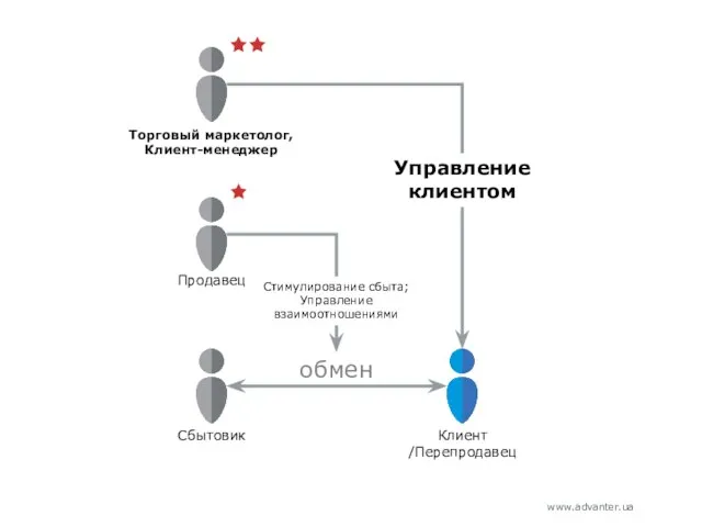 Стимулирование cбыта; Управление взаимоотношениями обмен Сбытовик Клиент /Перепродавец Продавец Управление клиентом Торговый маркетолог, Клиент-менеджер