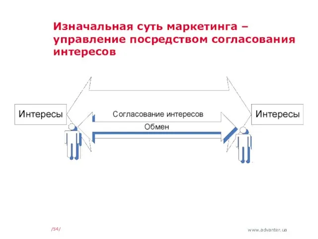 // Изначальная суть маркетинга – управление посредством согласования интересов