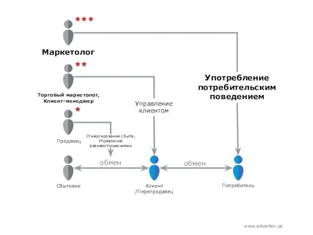 Клиент /Перепродавец Потребитель Сбытовик Стимулирование cбыта; Управление взаимоотношениями Продавец Торговый маркетолог, Клиент-менеджер