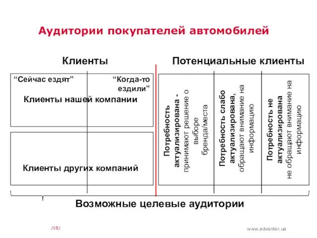 Аудитории покупателей автомобилей // Клиенты Потенциальные клиенты Потребность актуализирована - принимают решение