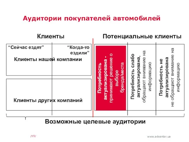 Аудитории покупателей автомобилей // Клиенты Потенциальные клиенты Потребность актуализирована - принимают решение