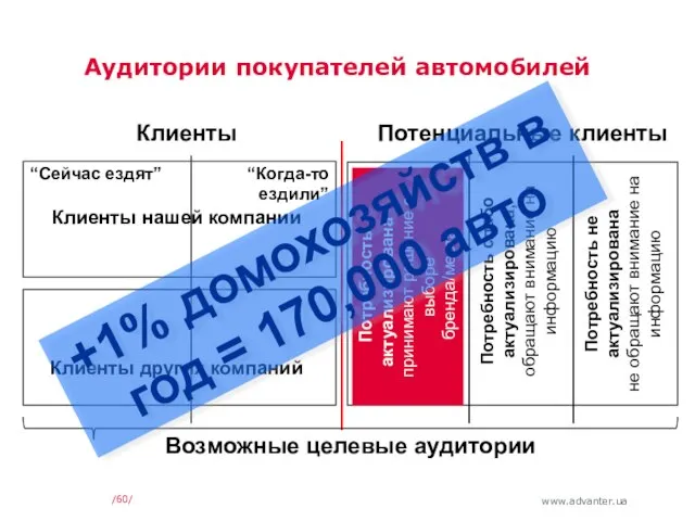 Аудитории покупателей автомобилей // Клиенты Потенциальные клиенты Потребность актуализирована - принимают решение