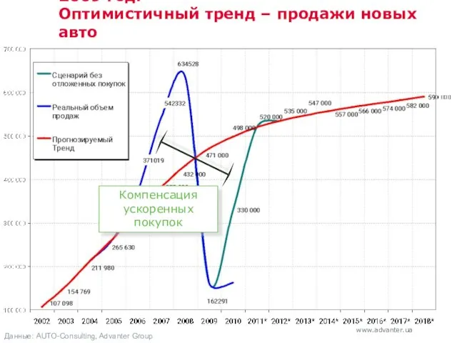 2009 год. Оптимистичный тренд – продажи новых авто Компенсация ускоренных покупок Данные: AUTO-Consulting, Advanter Group