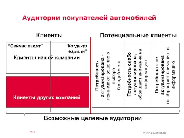 Аудитории покупателей автомобилей // Клиенты Потенциальные клиенты Потребность актуализирована - принимают решение