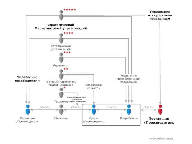 Клиент /Перепродавец Потребитель Поставщик /Производитель Сбытовик Торговый маркетолог, Клиент-менеджер Маркетолог Продавец Управление