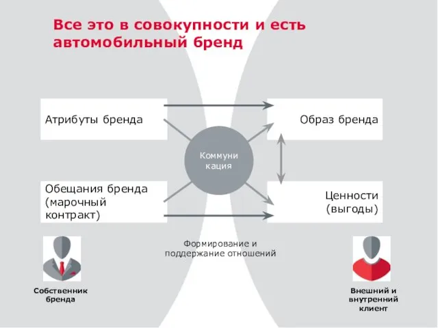 // Формирование и поддержание отношений Обещания бренда (марочный контракт) Атрибуты бренда Образ