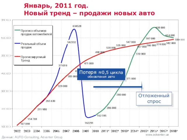 Январь, 2011 год. Новый тренд – продажи новых авто Отложенный спрос Потеря