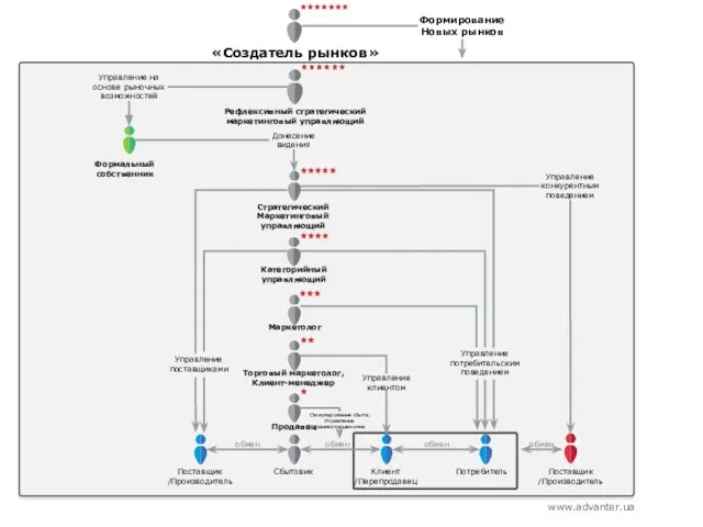 Клиент /Перепродавец Потребитель Поставщик /Производитель Сбытовик Торговый маркетолог, Клиент-менеджер Маркетолог Продавец Стратегический