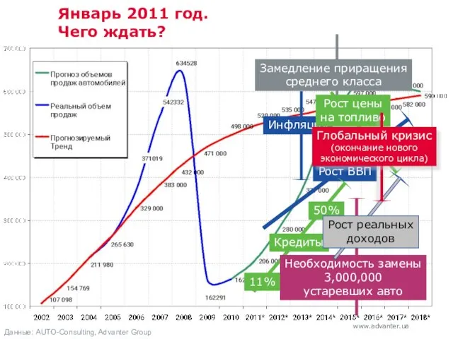 Январь 2011 год. Чего ждать? Рост ВВП Кредиты 11% 50% Необходимость замены