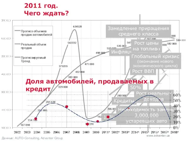 2011 год. Чего ждать? Рост ВВП Кредиты 11% 50% Необходимость замены 3,000,000