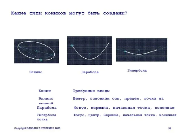 Какие типы коников могут быть созданы? Эллипс Парабола Гипербола Коник Требуемые вводы