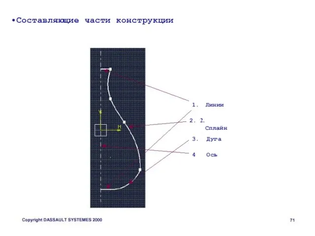 Составляющие части конструкции 1. Линии 2. 2. Сплайн 3. Дуга 4 Ось