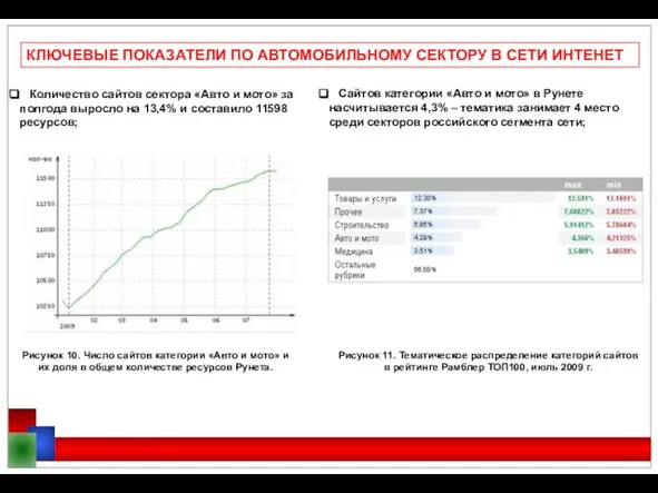 КЛЮЧЕВЫЕ ПОКАЗАТЕЛИ ПО АВТОМОБИЛЬНОМУ СЕКТОРУ В СЕТИ ИНТЕНЕТ Количество сайтов сектора «Авто