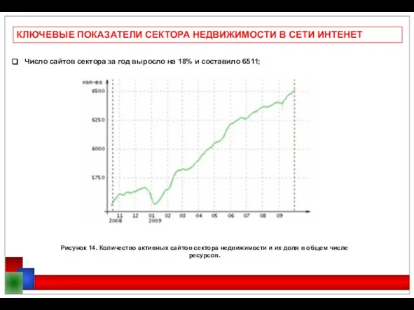 КЛЮЧЕВЫЕ ПОКАЗАТЕЛИ СЕКТОРА НЕДВИЖИМОСТИ В СЕТИ ИНТЕНЕТ Число сайтов сектора за год