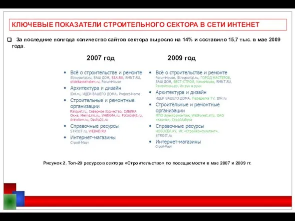 КЛЮЧЕВЫЕ ПОКАЗАТЕЛИ СТРОИТЕЛЬНОГО СЕКТОРА В СЕТИ ИНТЕНЕТ За последние полгода количество сайтов