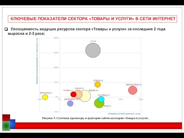 КЛЮЧЕВЫЕ ПОКАЗАТЕЛИ СЕКТОРА «ТОВАРЫ И УСЛУГИ» В СЕТИ ИНТЕРНЕТ Посещаемость ведущих ресурсов