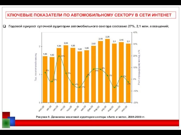 КЛЮЧЕВЫЕ ПОКАЗАТЕЛИ ПО АВТОМОБИЛЬНОМУ СЕКТОРУ В СЕТИ ИНТЕНЕТ Годовой прирост суточной аудитории