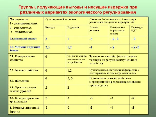 Группы, получающие выгоды и несущие издержки при различных вариантах экологического регулирования