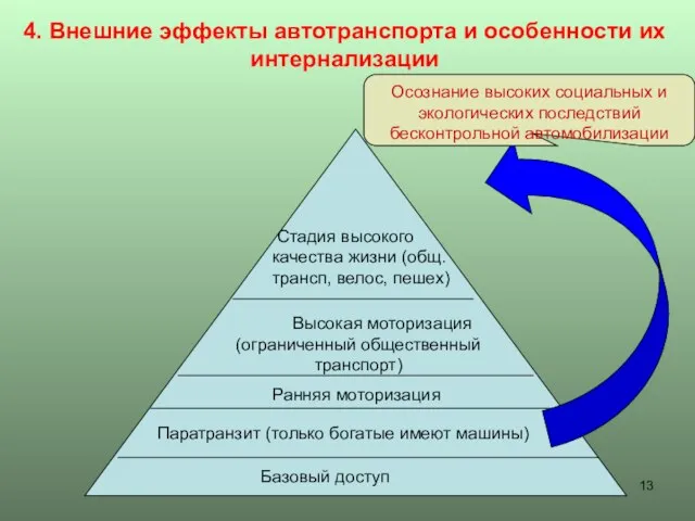 4. Внешние эффекты автотранспорта и особенности их интернализации Базовый доступ Паратранзит (только