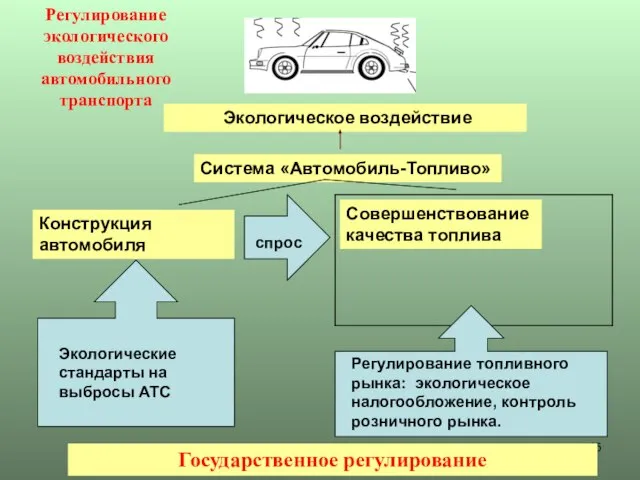 Регулирование экологического воздействия автомобильного транспорта Экологическое воздействие Система «Автомобиль-Топливо» Совершенствование качества топлива