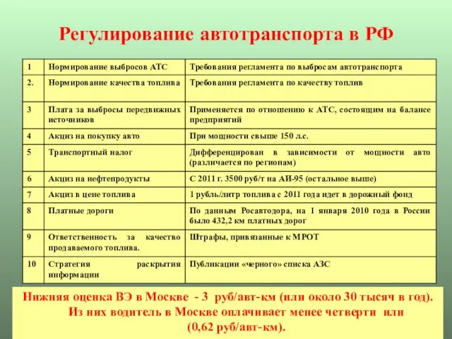 Регулирование автотранспорта в РФ Нижняя оценка ВЭ в Москве - 3 руб/авт-км