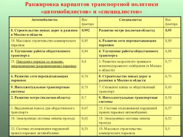 Ранжировка вариантов транспортной политики «автомобилистов» и «специалистов»