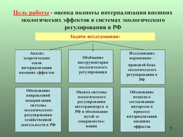 Цель работы - оценка полноты интернализации внешних экологических эффектов в системах экологического