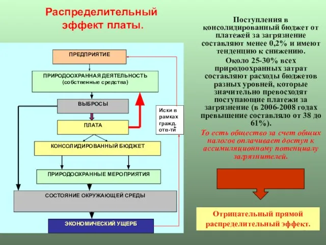 Распределительный эффект платы. Поступления в консолидированный бюджет от платежей за загрязнение составляют