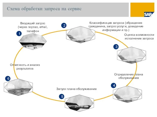 Схема обработки запроса на сервис 4 2 3 1 Оценка возможности исполнения