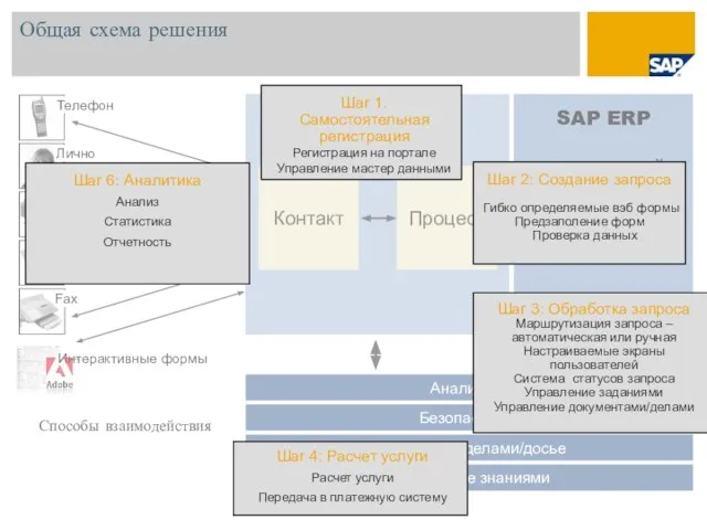 SAP ERP учет операций SAP CRM Контакт Общая схема решения Безопасность Управление